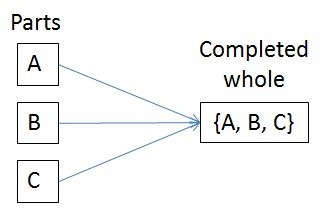 Work Breakdown Schema, where the work required to achieve a goal is broken down into subtasks, which may be performed by different people without coordination