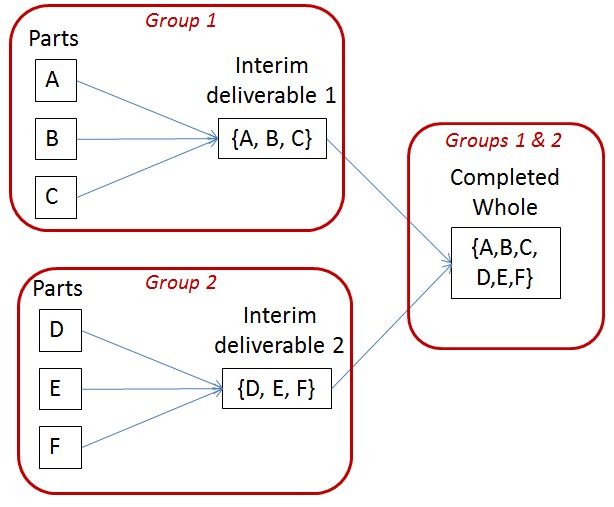 A Collaboration schema, where sub-goals required to achieve the final goal are defined and developed separately, then merged to achieve an integrated outcome )(the final goal)