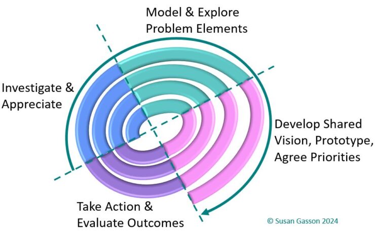 Systemic Problem Solving - BoundarySpan